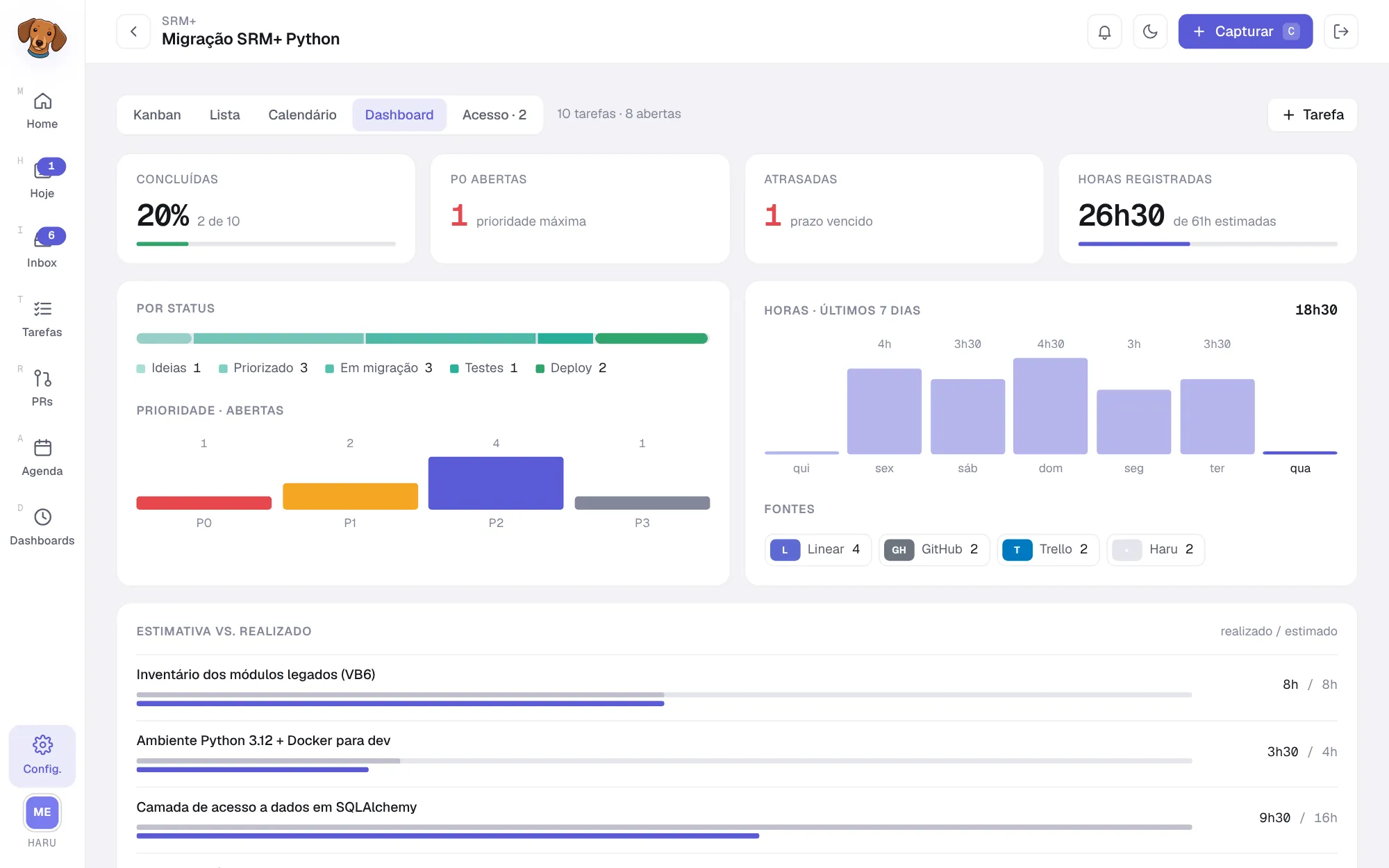 Dashboard do projeto com concluídas, P0 abertas, atrasadas, horas registradas, gráficos por status, prioridade, horas dos últimos 7 dias, fontes e estimativa vs. realizado