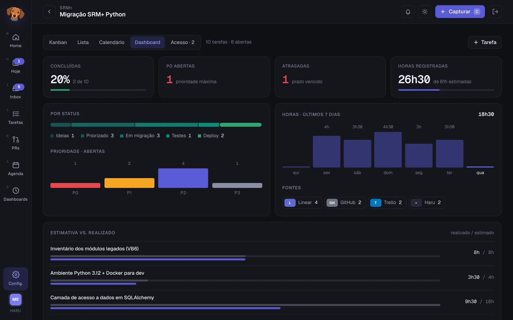 Dashboard do projeto com concluídas, P0 abertas, atrasadas, horas registradas, gráficos por status, prioridade, horas dos últimos 7 dias, fontes e estimativa vs. realizado